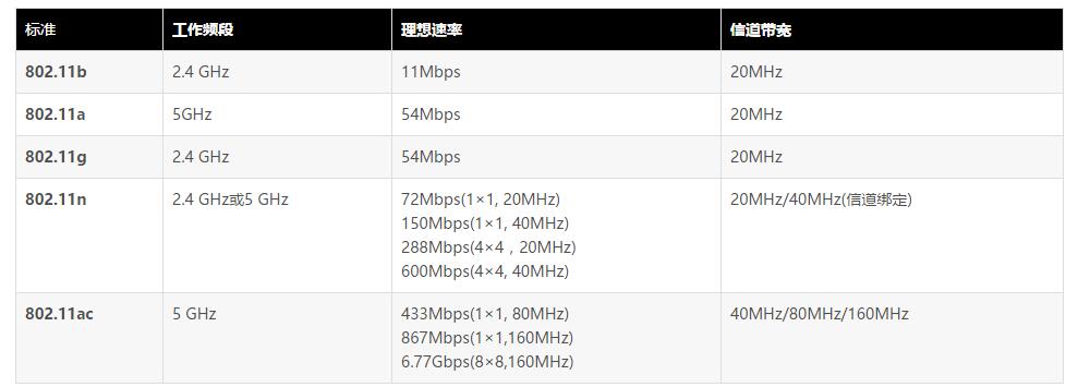 wifi中2.4GHz、5GHz、db信道介绍-珊瑚贝