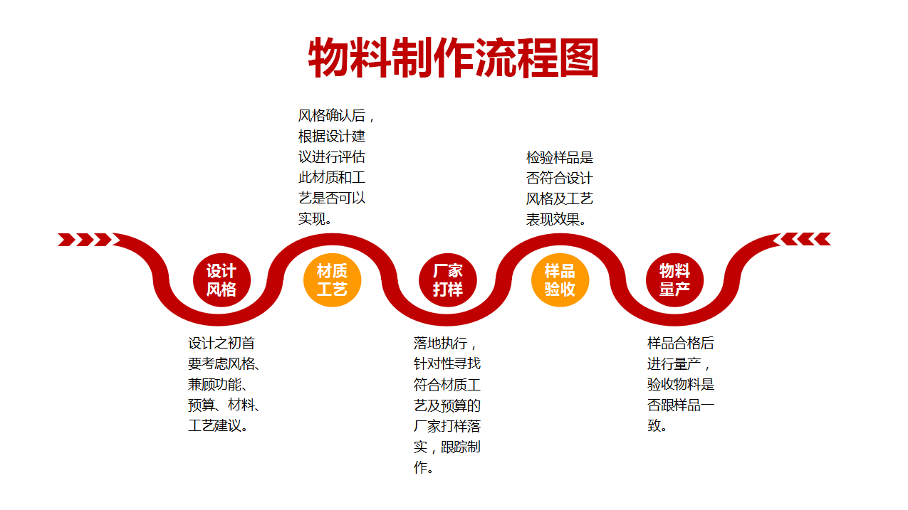 物流制作流程图-珊瑚贝